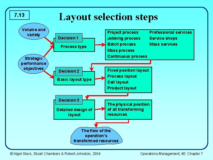 7. 13 Volume and variety Layout selection steps Decision 1 Process type Strategic performance