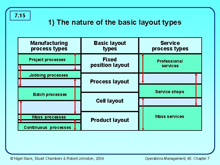 7. 15 1) The nature of the basic layout types Manufacturing process types Basic