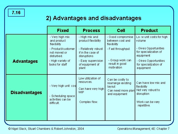 7. 16 2) Advantages and disadvantages Fixed Advantages Process Product - Very high mix