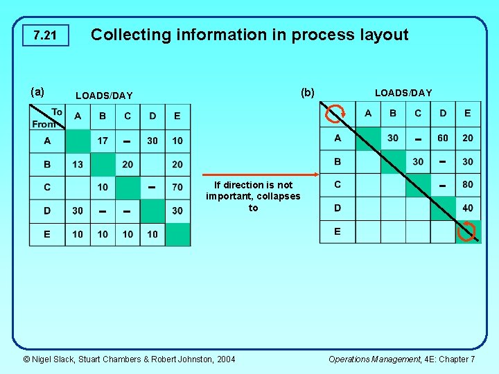 7. 21 (a) Collecting information in process layout (b) LOADS/DAY If direction is not