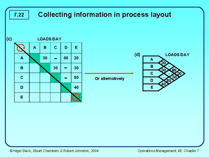 7. 22 (c) Collecting information in process layout LOADS/DAY (d) LOADS/DAY A B C