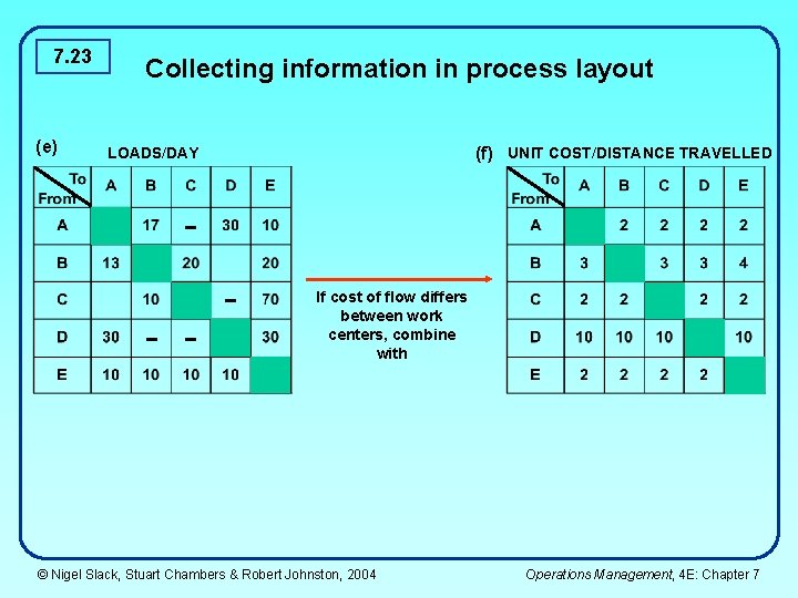 7. 23 (e) Collecting information in process layout (f) UNIT COST/DISTANCE TRAVELLED LOADS/DAY If