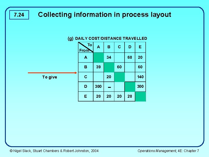 7. 24 Collecting information in process layout (g) DAILY COST/DISTANCE TRAVELLED To give ©