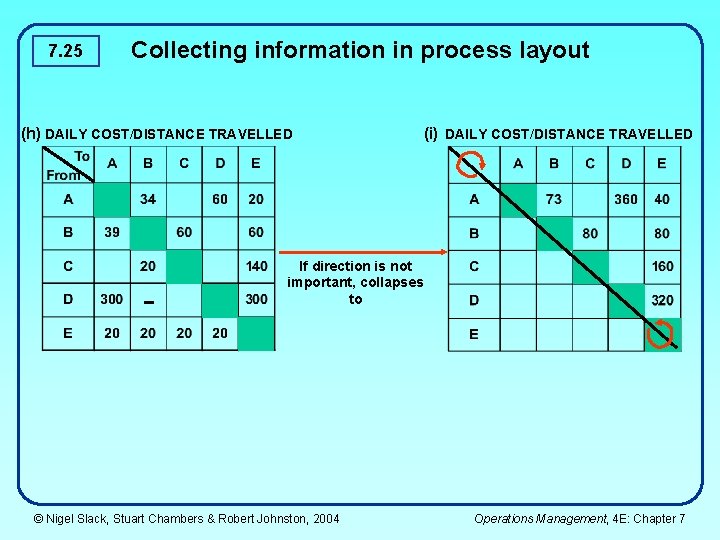 7. 25 Collecting information in process layout (h) DAILY COST/DISTANCE TRAVELLED (i) DAILY COST/DISTANCE