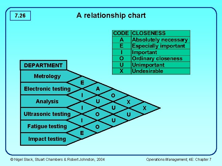 A relationship chart 7. 26 DEPARTMENT Metrology Electronic testing Analysis Ultrasonic testing Fatigue testing