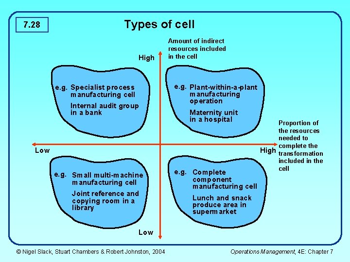 7. 28 Types of cell High e. g. Specialist process manufacturing cell Internal audit