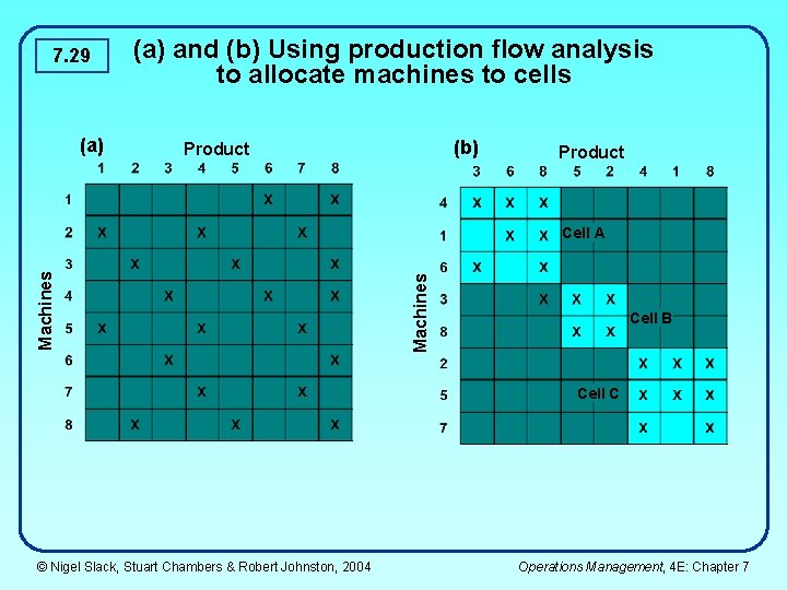 7. 29 (a) and (b) Using production flow analysis to allocate machines to cells