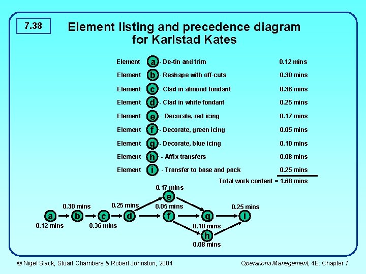 Element listing and precedence diagram for Karlstad Kates 7. 38 Element Element Element ab