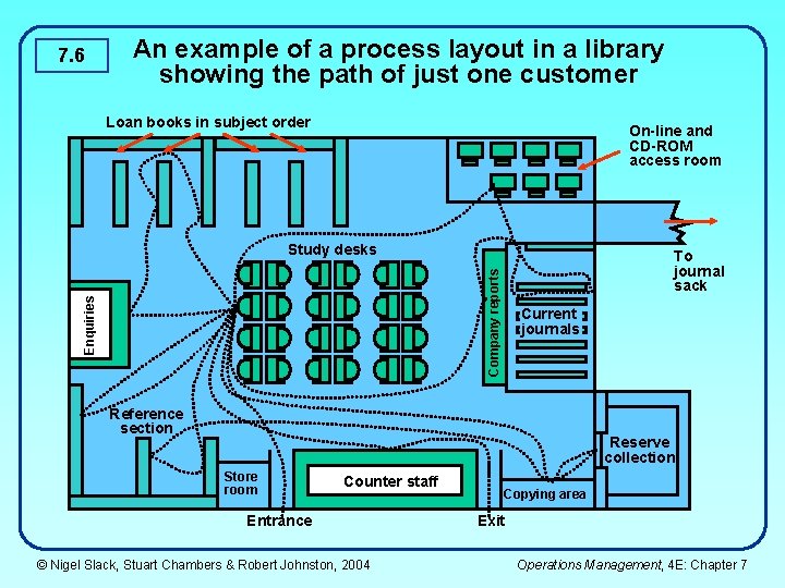 7. 6 An example of a process layout in a library showing the path