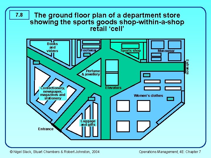 7. 8 The ground floor plan of a department store showing the sports goods