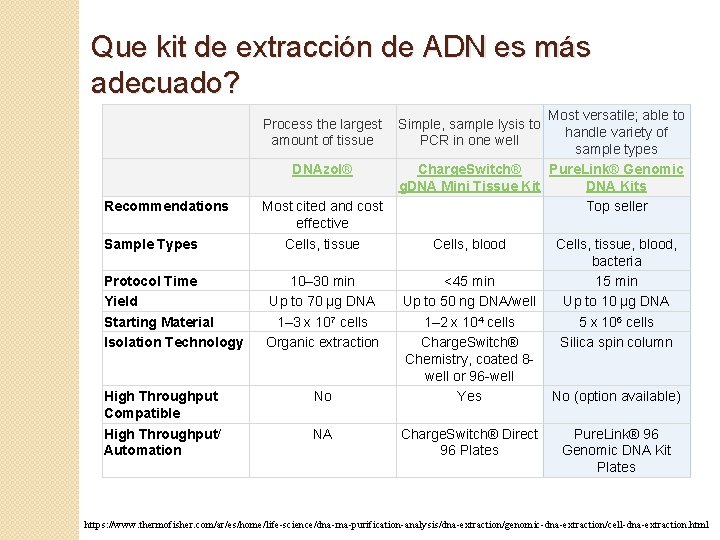 Que kit de extracción de ADN es más adecuado? Most versatile; able to handle