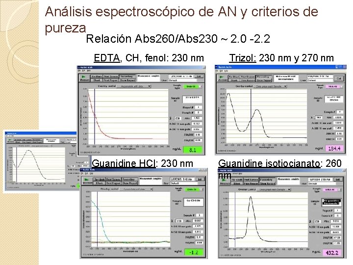 Análisis espectroscópico de AN y criterios de pureza Relación Abs 260/Abs 230 ~ 2.