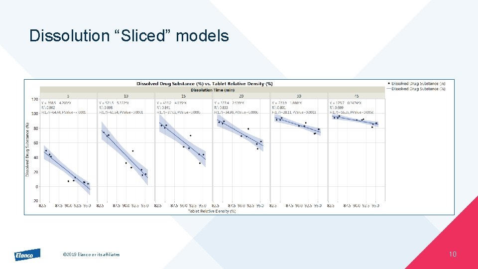 Dissolution “Sliced” models © 2019 Elanco or its affiliates 10 