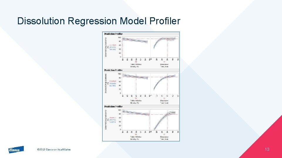 Dissolution Regression Model Profiler © 2019 Elanco or its affiliates 13 