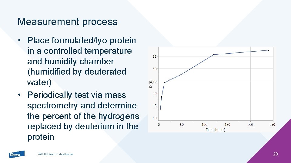 Measurement process • Place formulated/lyo protein in a controlled temperature and humidity chamber (humidified