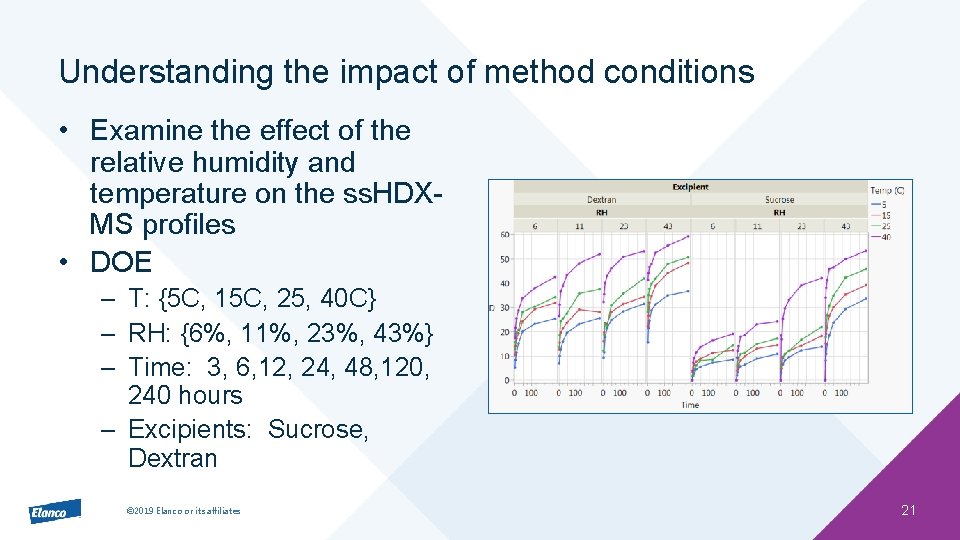 Understanding the impact of method conditions • Examine the effect of the relative humidity