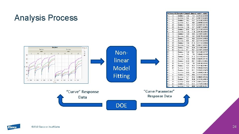 Analysis Process Nonlinear Model Fitting “Curve” Response Data “Curve Parameter” Response Data DOE ©