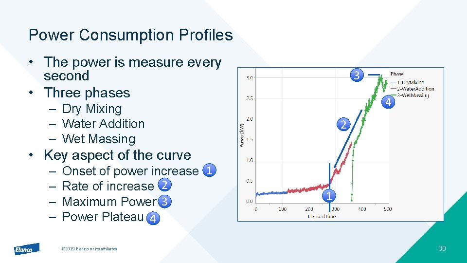 Power Consumption Profiles • The power is measure every second • Three phases 3