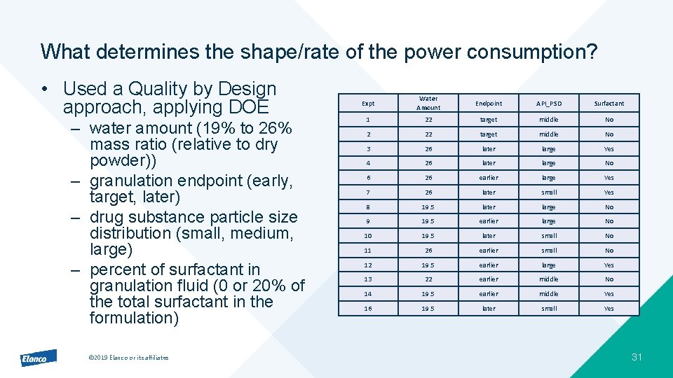 What determines the shape/rate of the power consumption? • Used a Quality by Design