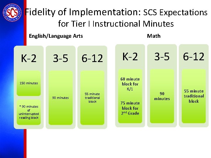 Fidelity of Implementation: SCS Expectations for Tier I Instructional Minutes Math English/Language Arts K-2