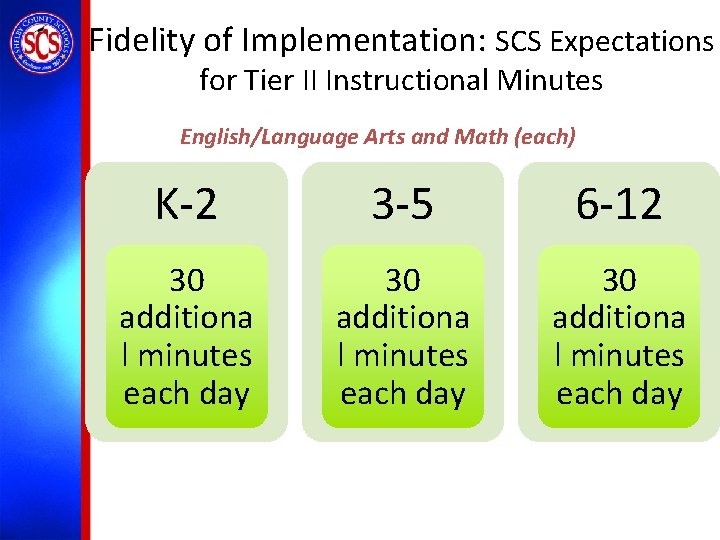 Fidelity of Implementation: SCS Expectations for Tier II Instructional Minutes English/Language Arts and Math