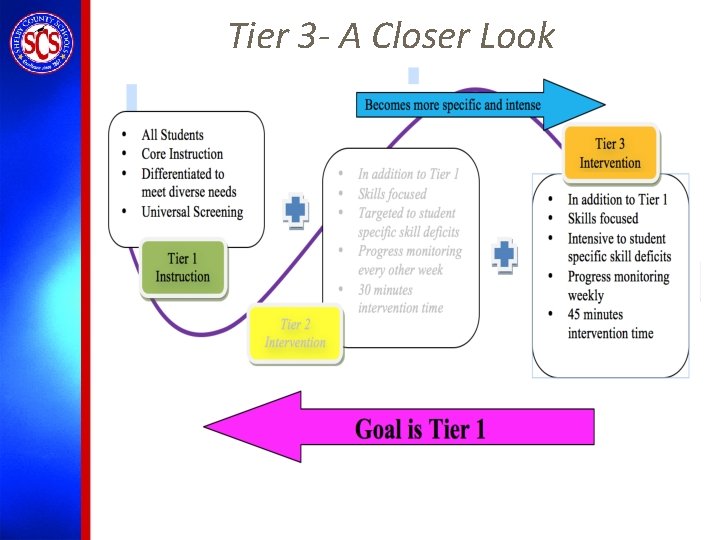 Tier 3 - A Closer Look 