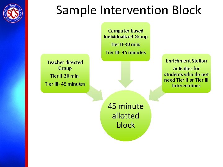 Sample Intervention Block Computer based Individualized Group Tier II-30 min. Tier III- 45 minutes