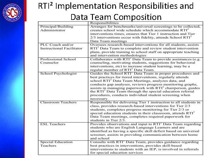 RTI² Implementation Responsibilities and Data Team Composition 