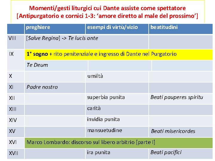 Momenti/gesti liturgici cui Dante assiste come spettatore [Antipurgatorio e cornici 1 -3: ‘amore diretto