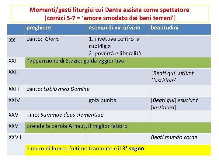 Momenti/gesti liturgici cui Dante assiste come spettatore [cornici 5 -7 = ‘amore smodato dei