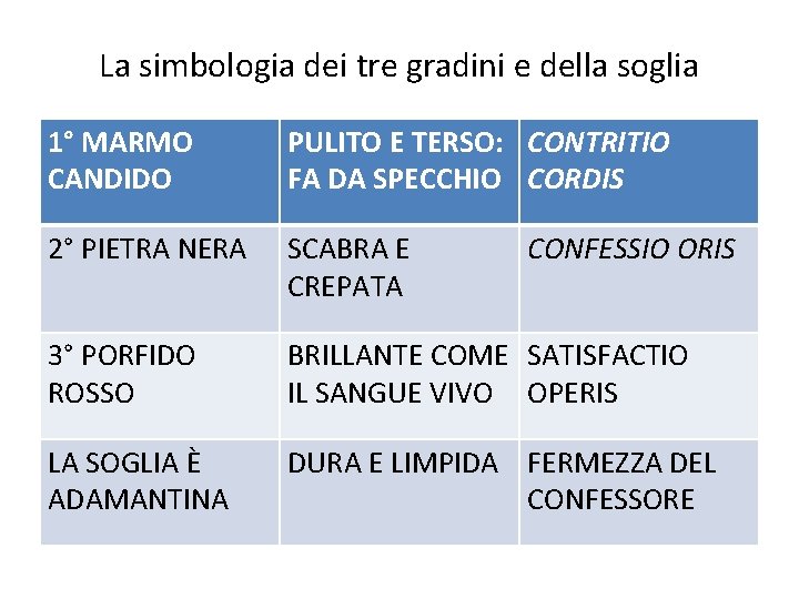 La simbologia dei tre gradini e della soglia 1° MARMO CANDIDO PULITO E TERSO: