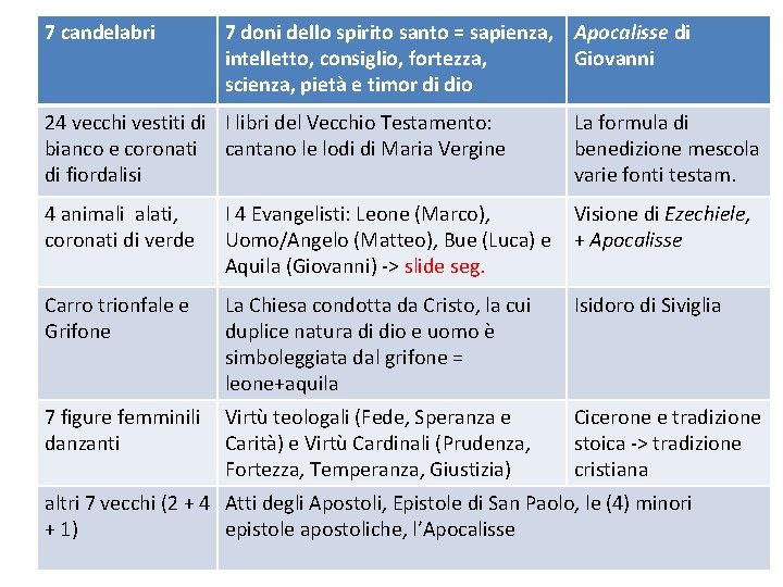 7 candelabri 7 doni dello spirito santo = sapienza, Apocalisse di intelletto, consiglio, fortezza,