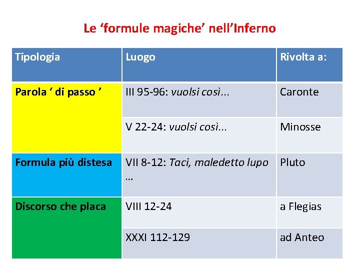 Le ‘formule magiche’ nell’Inferno Tipologia Luogo Rivolta a: Parola ‘ di passo ’ III