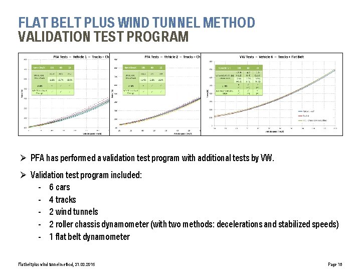 FLAT BELT PLUS WIND TUNNEL METHOD VALIDATION TEST PROGRAM Ø PFA has performed a