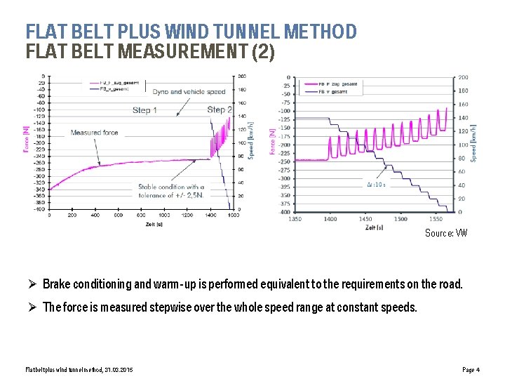 FLAT BELT PLUS WIND TUNNEL METHOD FLAT BELT MEASUREMENT (2) Source: VW Ø Brake