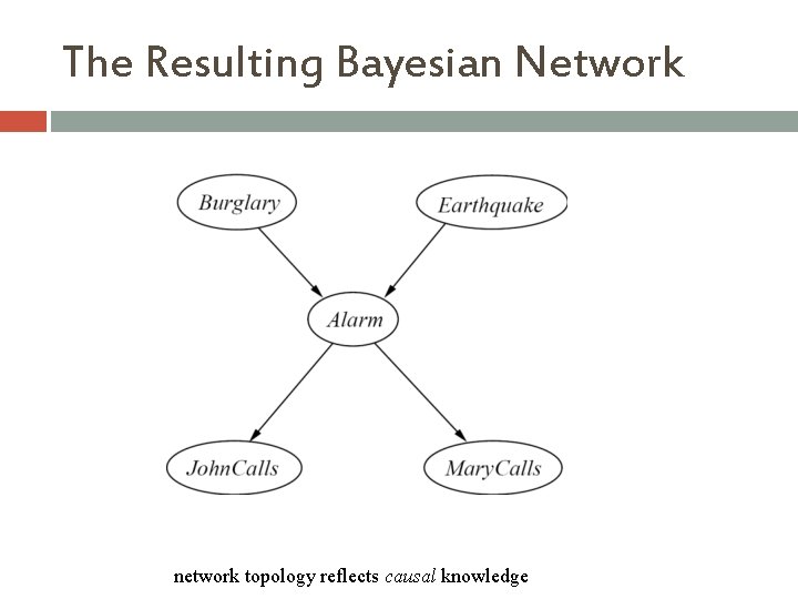 The Resulting Bayesian Network network topology reflects causal knowledge 