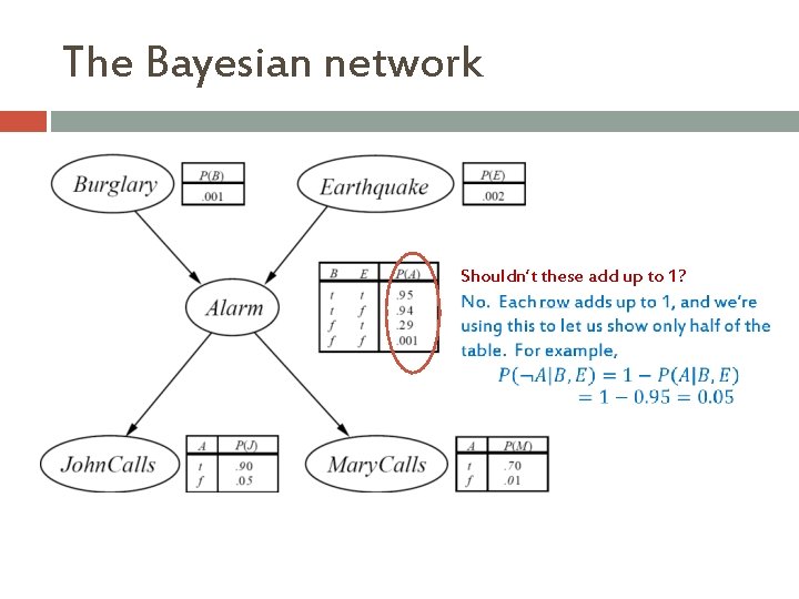 The Bayesian network Shouldn’t these add up to 1? 
