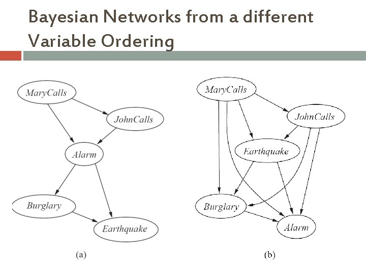 Bayesian Networks from a different Variable Ordering 