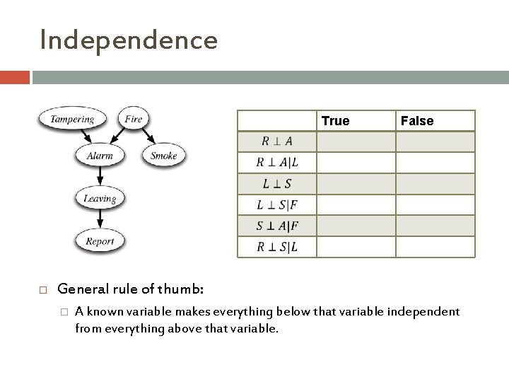 Independence True False General rule of thumb: � A known variable makes everything below