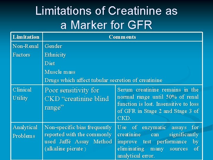 Limitations of Creatinine as a Marker for GFR Limitation Comments Non-Renal Gender Factors Ethnicity Limitations of Creatinine as a Marker for GFR Limitation Comments Non-Renal Gender Factors Ethnicity