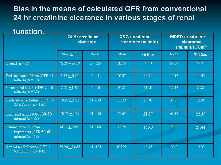Bias in the means of calculated GFR from conventional 24 hr creatinine clearance in Bias in the means of calculated GFR from conventional 24 hr creatinine clearance in
