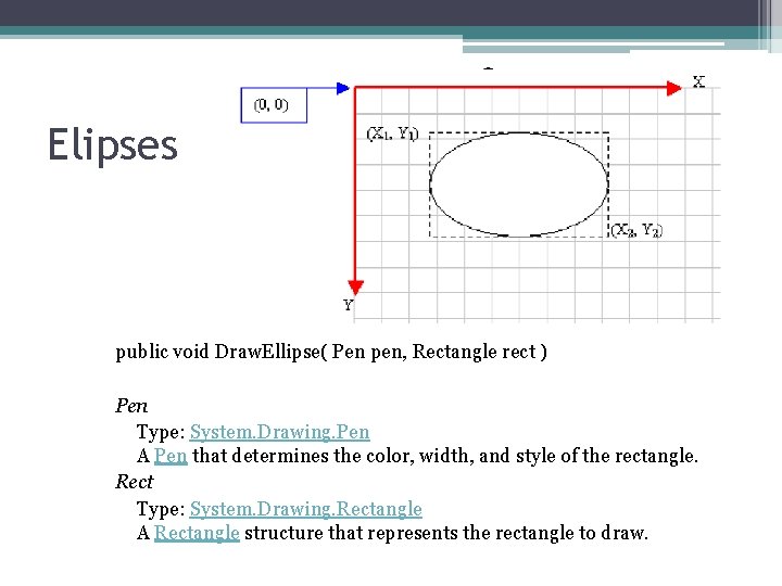 Elipses public void Draw. Ellipse( Pen pen, Rectangle rect ) Pen Type: System. Drawing.