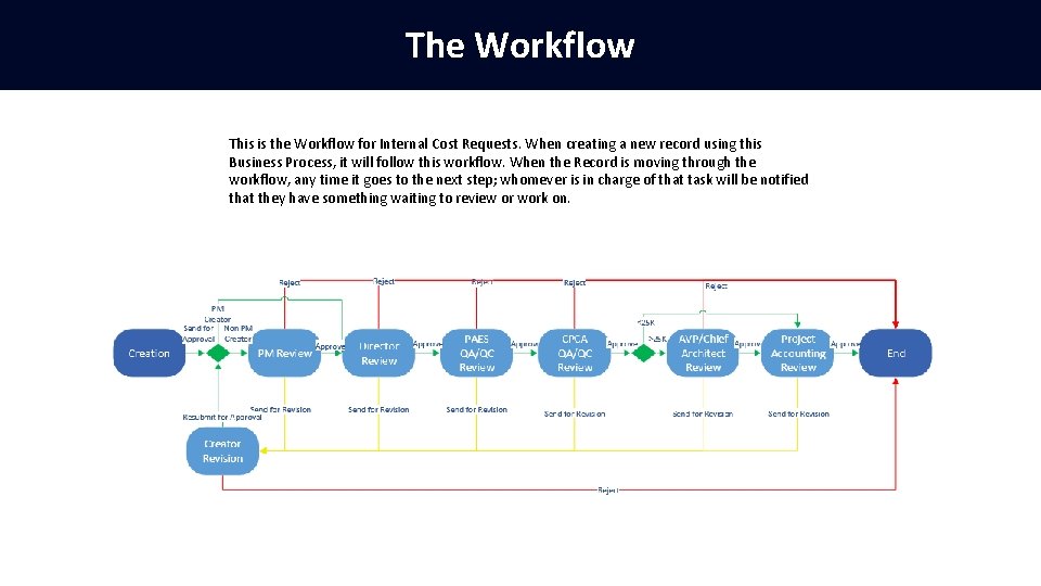 The Workflow This is the Workflow for Internal Cost Requests. When creating a new