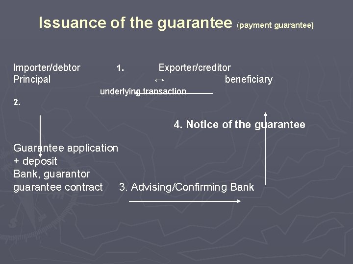 Issuance of the guarantee (payment guarantee) Importer/debtor Principal 1. Exporter/creditor ↔ beneficiary underlying transaction