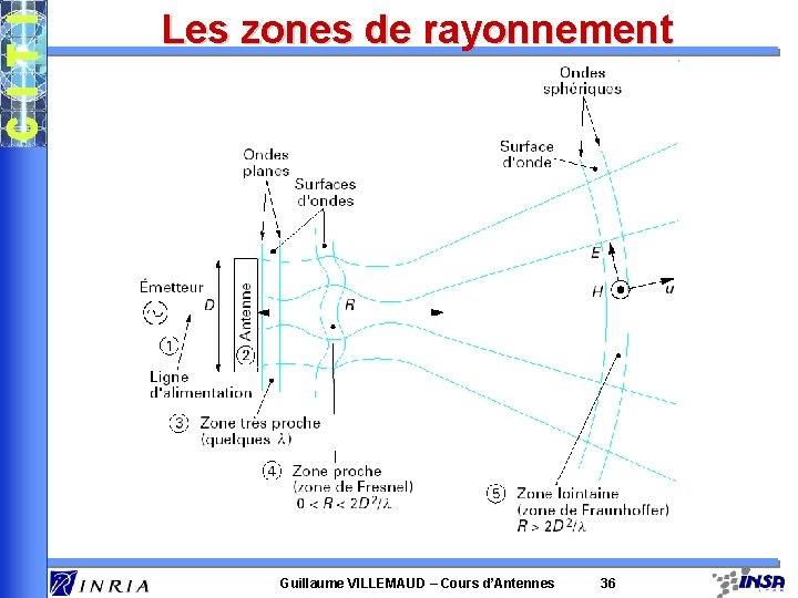 Les zones de rayonnement Guillaume VILLEMAUD – Cours d’Antennes 36 