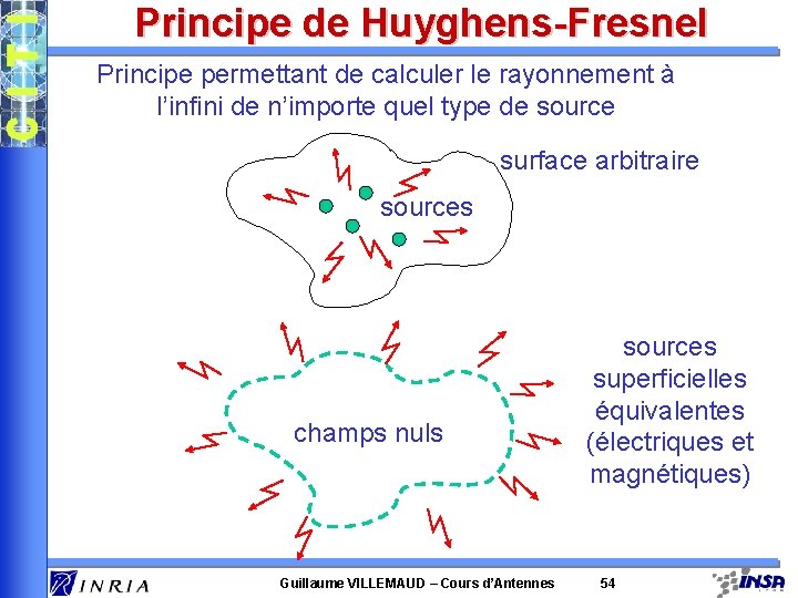 Principe de Huyghens-Fresnel Principe permettant de calculer le rayonnement à l’infini de n’importe quel