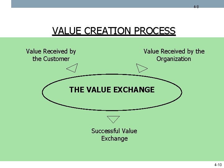 4 -8 VALUE CREATION PROCESS Value Received by the Customer Value Received by the