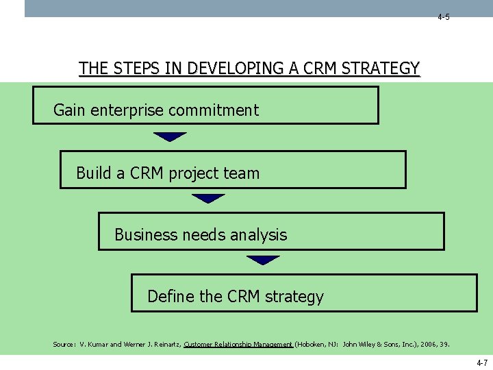 4 -5 THE STEPS IN DEVELOPING A CRM STRATEGY Gain enterprise commitment Build a
