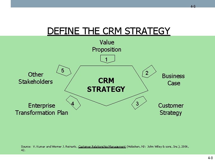 4 -6 DEFINE THE CRM STRATEGY Value Proposition 1 Other Stakeholders 5 4 Enterprise