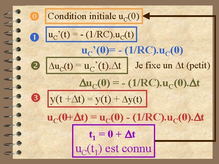  Condition initiale u. C(0) u. C’(t) = - (1/RC). u. C(t) u. C’(0)=